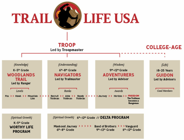 Trail Life USA Structure